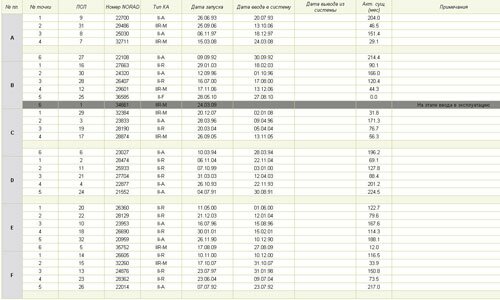  Состояние группировки КНС GPS на 28.08.10г. по анализу альманаха, принятого в ИАЦ