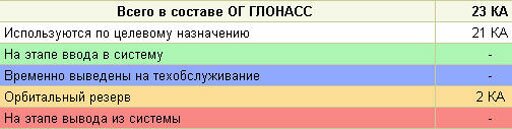 Состав группировки КНС ГЛОНАСС на 29.06.2010г.