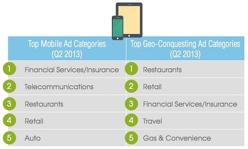 top-mobile-geo-conquesting-ad-categories.jpg